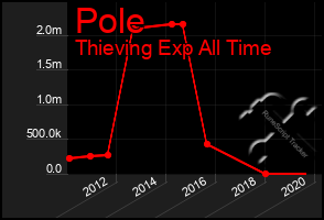 Total Graph of Pole