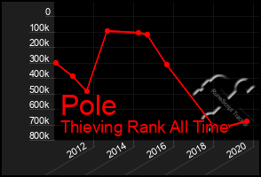 Total Graph of Pole