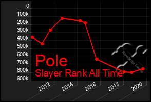 Total Graph of Pole