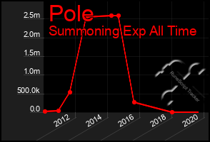 Total Graph of Pole