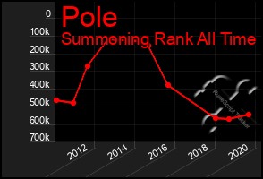 Total Graph of Pole