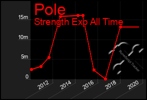 Total Graph of Pole