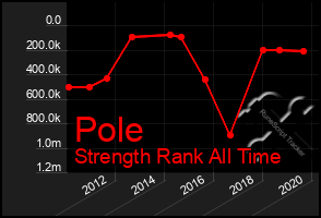 Total Graph of Pole