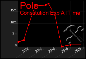 Total Graph of Pole