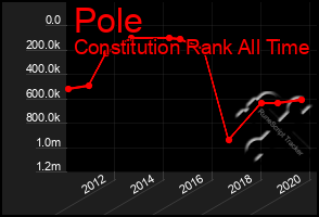 Total Graph of Pole