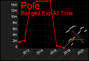 Total Graph of Pole