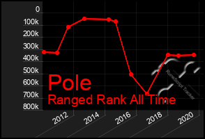 Total Graph of Pole