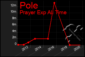 Total Graph of Pole