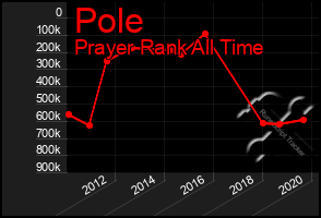 Total Graph of Pole