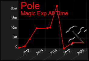 Total Graph of Pole