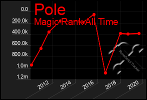 Total Graph of Pole