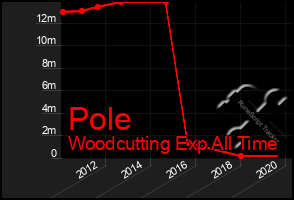 Total Graph of Pole