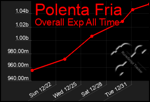 Total Graph of Polenta Fria