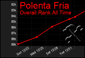 Total Graph of Polenta Fria