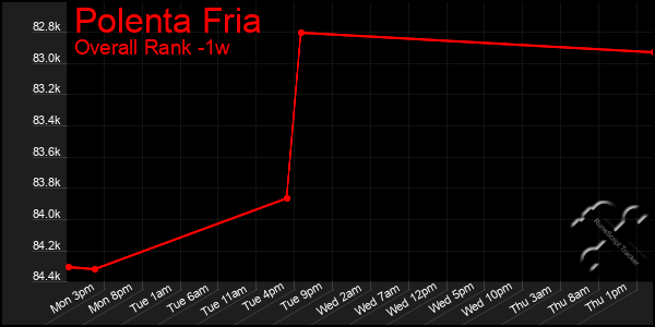 Last 7 Days Graph of Polenta Fria