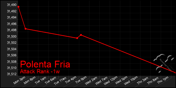 Last 7 Days Graph of Polenta Fria