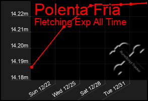 Total Graph of Polenta Fria