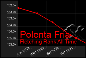 Total Graph of Polenta Fria