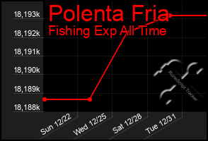 Total Graph of Polenta Fria