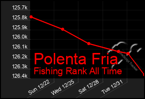 Total Graph of Polenta Fria