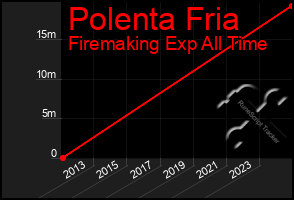 Total Graph of Polenta Fria