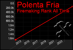 Total Graph of Polenta Fria