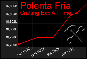 Total Graph of Polenta Fria