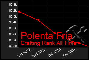 Total Graph of Polenta Fria