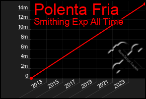 Total Graph of Polenta Fria