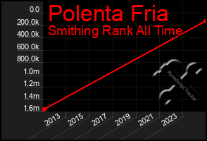 Total Graph of Polenta Fria