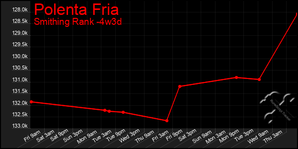 Last 31 Days Graph of Polenta Fria