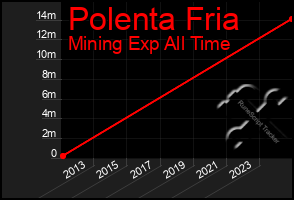 Total Graph of Polenta Fria