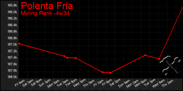 Last 31 Days Graph of Polenta Fria