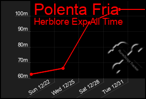 Total Graph of Polenta Fria