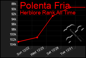 Total Graph of Polenta Fria