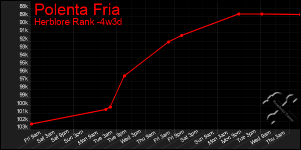 Last 31 Days Graph of Polenta Fria