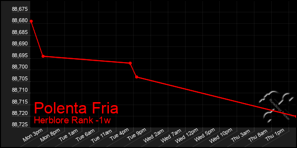 Last 7 Days Graph of Polenta Fria