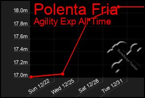 Total Graph of Polenta Fria