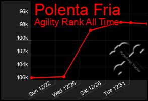 Total Graph of Polenta Fria