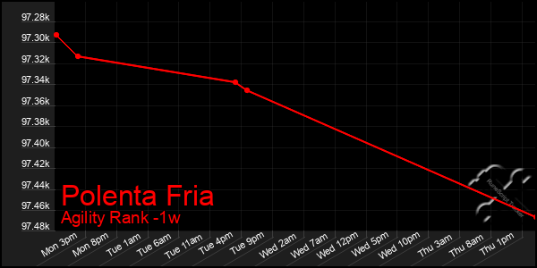 Last 7 Days Graph of Polenta Fria