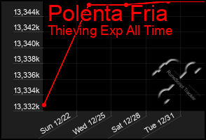 Total Graph of Polenta Fria