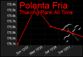 Total Graph of Polenta Fria