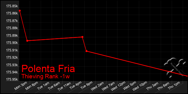 Last 7 Days Graph of Polenta Fria