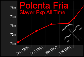 Total Graph of Polenta Fria