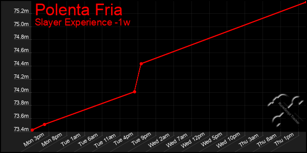 Last 7 Days Graph of Polenta Fria