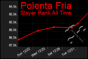 Total Graph of Polenta Fria