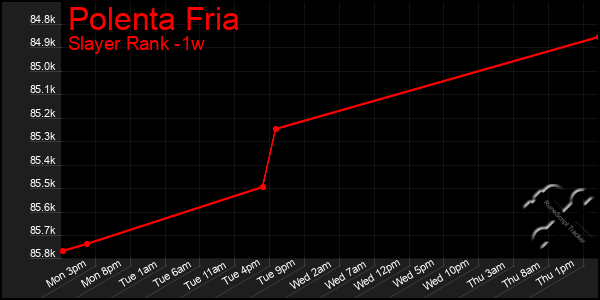 Last 7 Days Graph of Polenta Fria