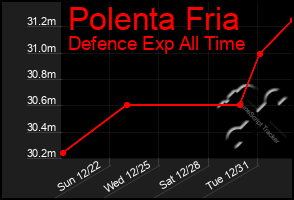 Total Graph of Polenta Fria