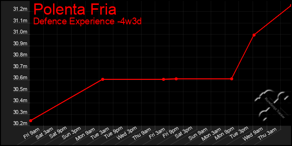 Last 31 Days Graph of Polenta Fria