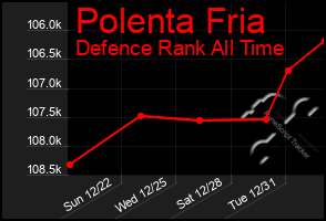 Total Graph of Polenta Fria